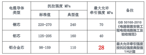 銅電纜和鋁合金電纜的各種指標(biāo)比較