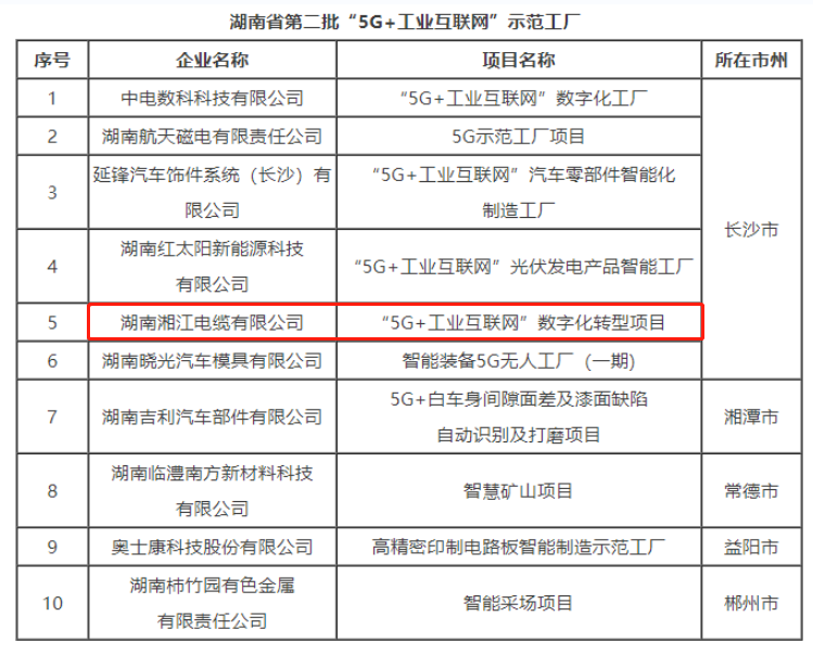 湘江電纜成為湖南省第二批“5G+工業(yè)互聯(lián)網(wǎng)”示范工廠